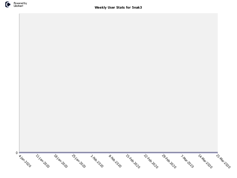 Weekly User Stats for 5nak3